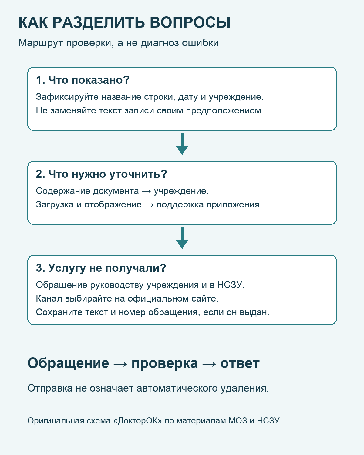 Инфографика проверки происхождения записи и выбора адресата обращения