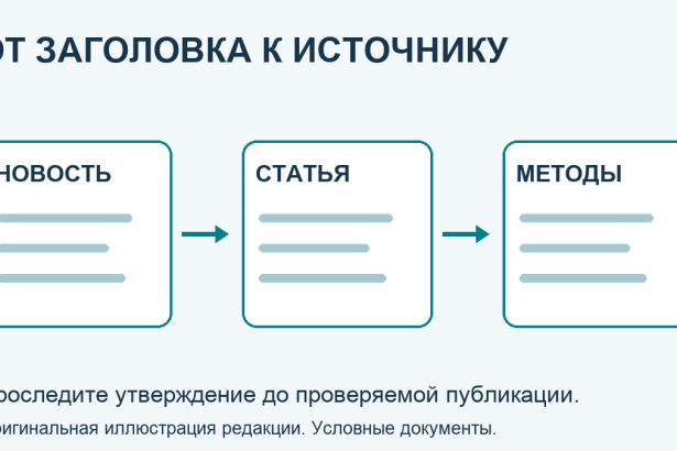 Условный путь от медицинской новости к публикации и методам исследования