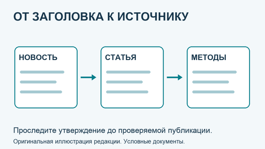 Условный путь от медицинской новости к публикации и методам исследования