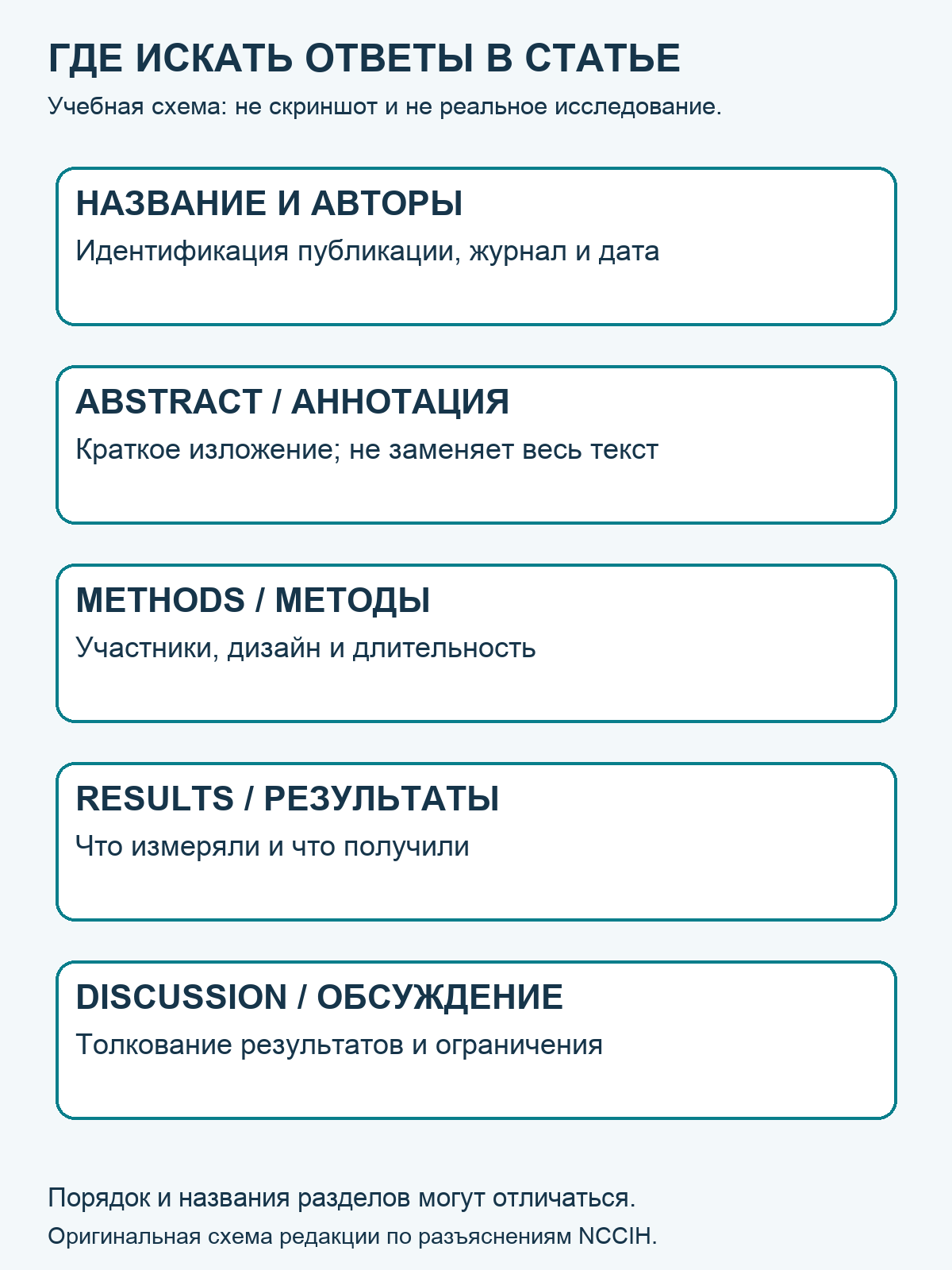 Учебная схема разделов научной статьи и вопросов к каждому разделу