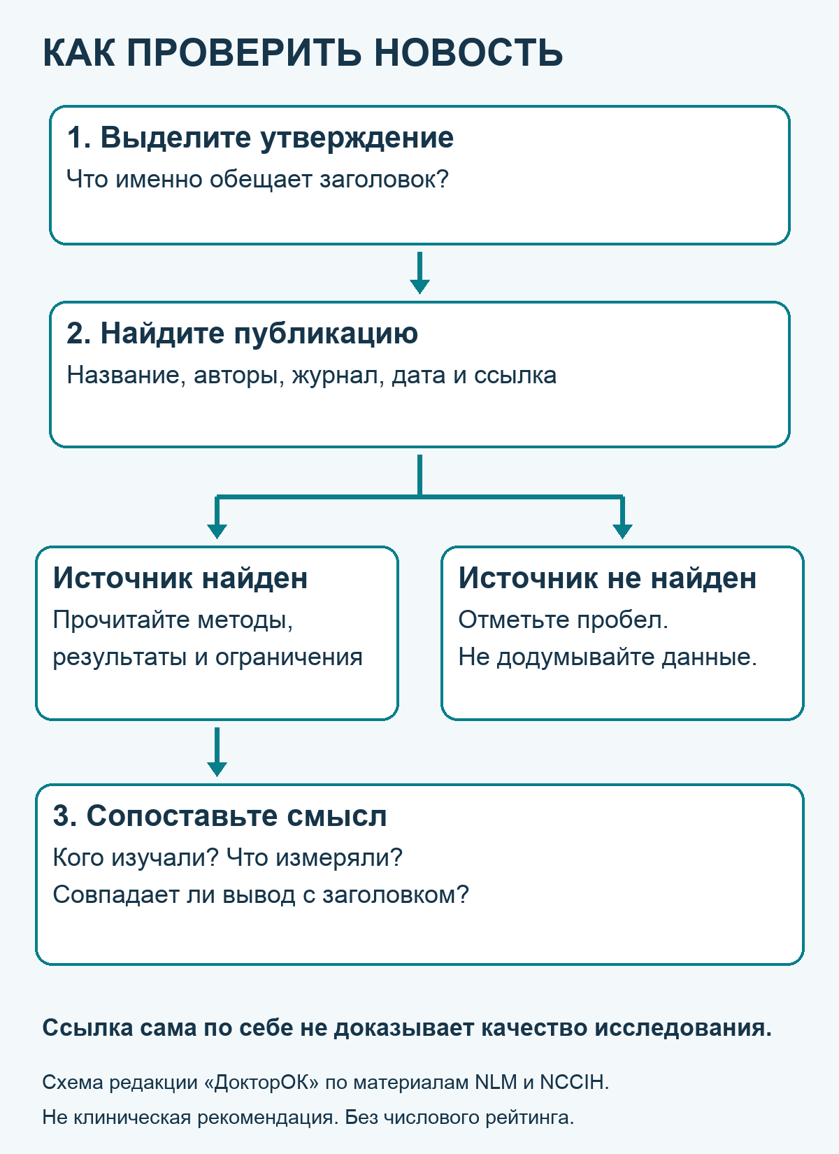 Схема проверки новости с отдельной ветвью при отсутствии первоисточника