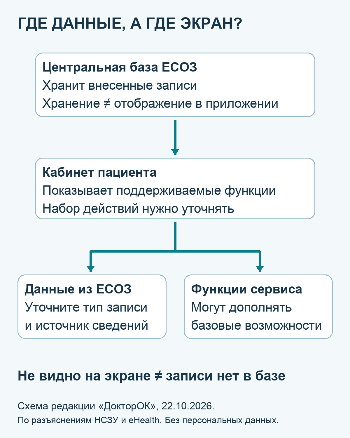 Схема различий между центральной базой ЕСОЗ, кабинетом пациента и функциями сервиса