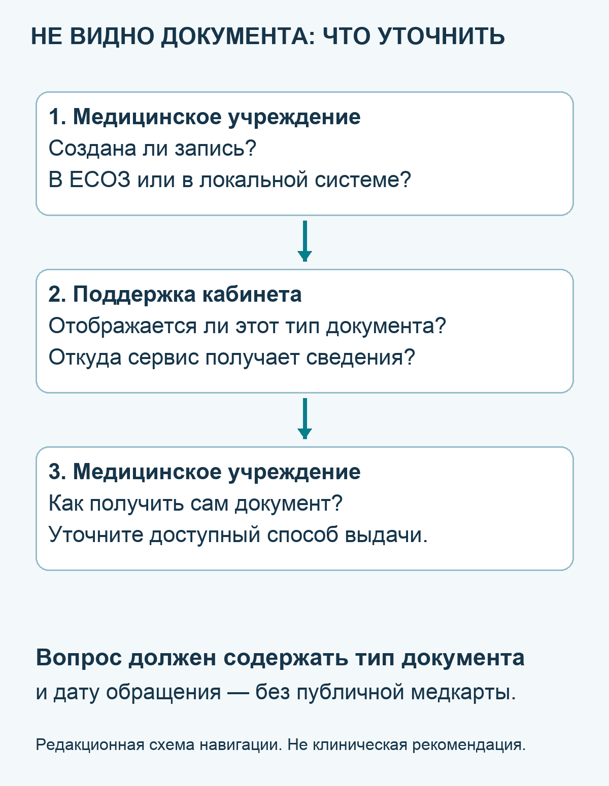 Три шага уточнения отсутствующего документа: учреждение, поддержка кабинета, получение документа