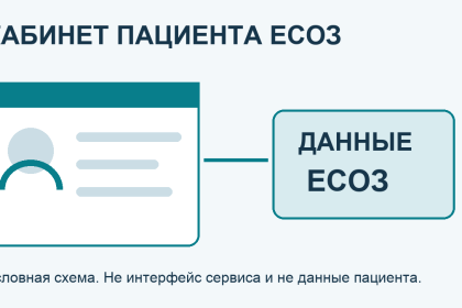 Условная иллюстрация кабинета пациента и базы ЕСОЗ без персональных данных