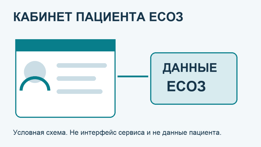Условная иллюстрация кабинета пациента и базы ЕСОЗ без персональных данных