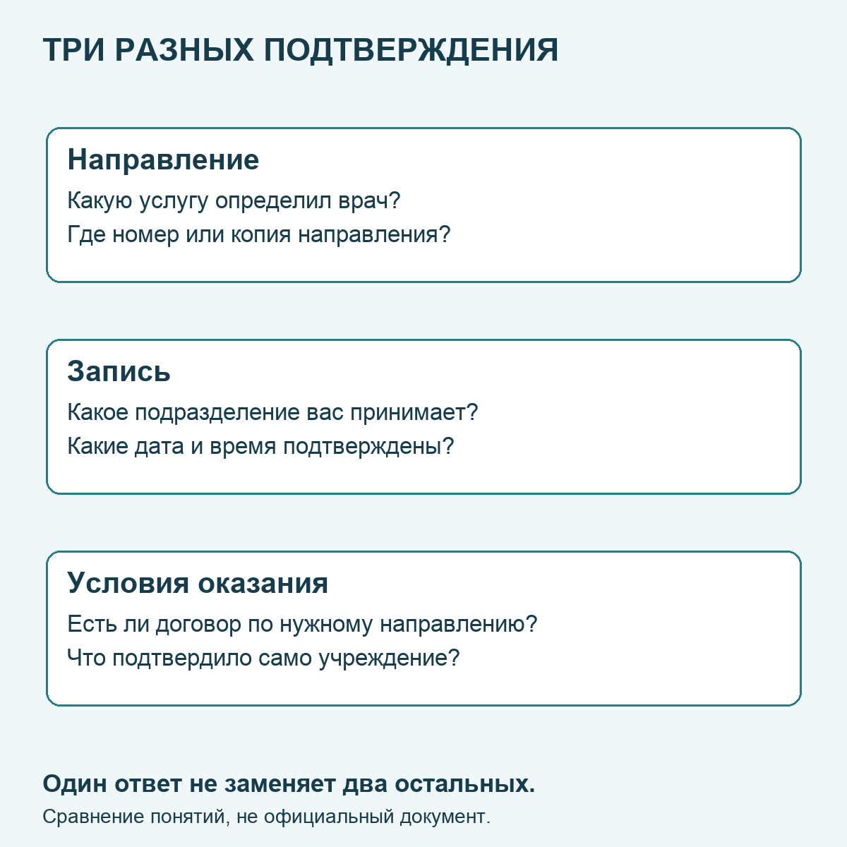 Различия между направлением, записью и условиями оказания услуги