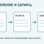 Условный путь от номера направления к уточнению услуги и записи