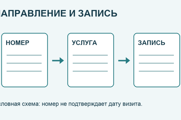 Условный путь от номера направления к уточнению услуги и записи