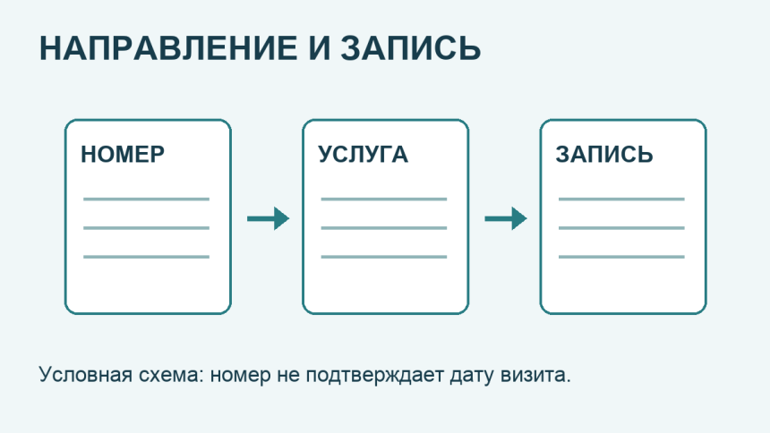 Условный путь от номера направления к уточнению услуги и записи