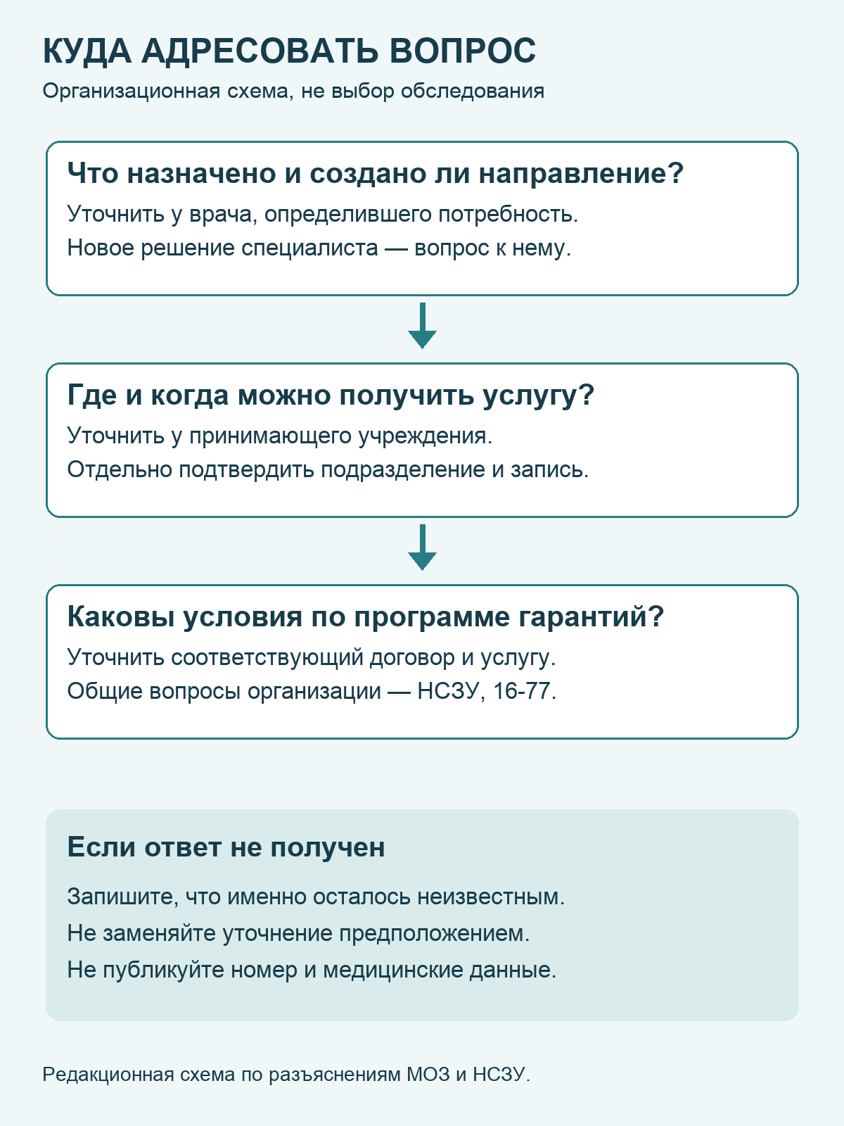 Схема адресатов вопросов: врач, принимающее учреждение и НСЗУ