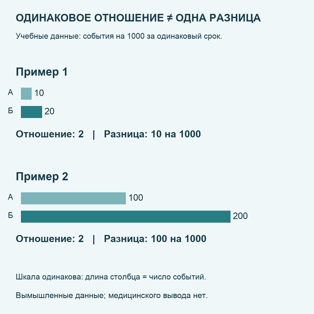При одинаковом отношении 2 разница равна 10 или 100 событиям на 1000