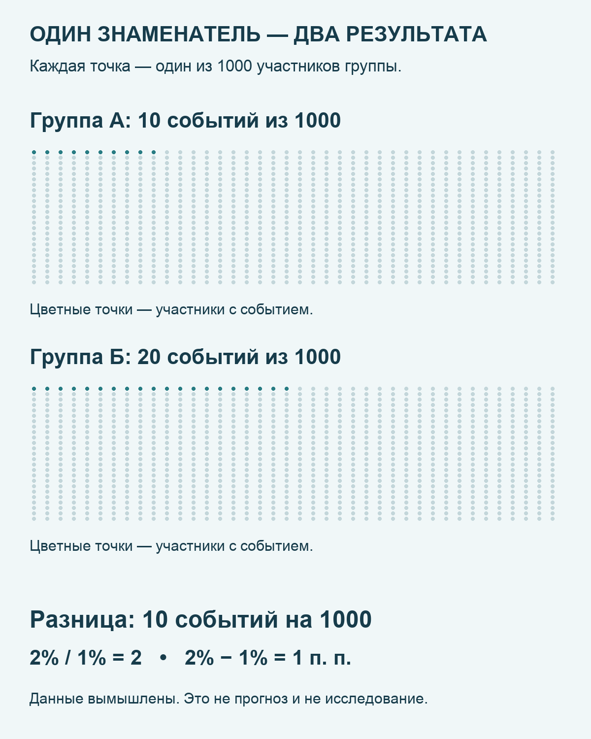 Две условные группы по 1000 участников с 10 и 20 событиями