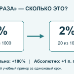 Учебное сравнение 1% и 2%: увеличение на 100% и разница 1 процентный пункт
