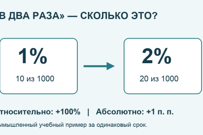 Учебное сравнение 1% и 2%: увеличение на 100% и разница 1 процентный пункт