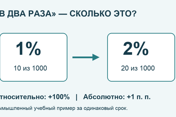 Учебное сравнение 1% и 2%: увеличение на 100% и разница 1 процентный пункт