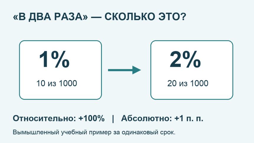 Учебное сравнение 1% и 2%: увеличение на 100% и разница 1 процентный пункт